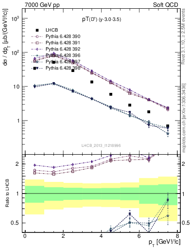 Plot of Dp.pt in 7000 GeV pp collisions