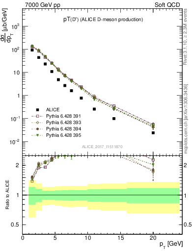 Plot of Dp.pt in 7000 GeV pp collisions
