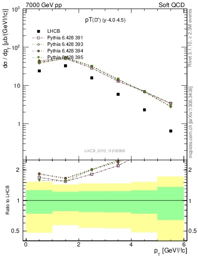 Plot of Dp.pt in 7000 GeV pp collisions