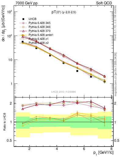 Plot of Dp.pt in 7000 GeV pp collisions