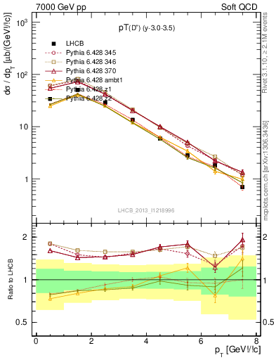Plot of Dp.pt in 7000 GeV pp collisions