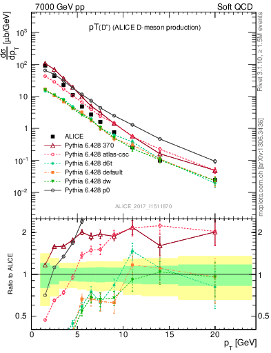 Plot of Dp.pt in 7000 GeV pp collisions
