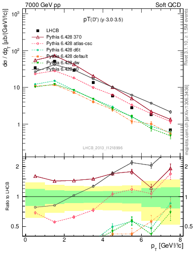 Plot of Dp.pt in 7000 GeV pp collisions