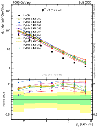 Plot of Dp.pt in 7000 GeV pp collisions