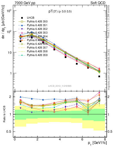 Plot of Dp.pt in 7000 GeV pp collisions