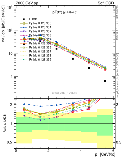 Plot of Dp.pt in 7000 GeV pp collisions