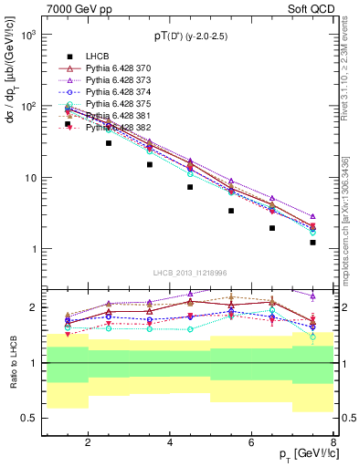 Plot of Dp.pt in 7000 GeV pp collisions