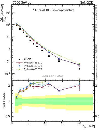 Plot of Dp.pt in 7000 GeV pp collisions