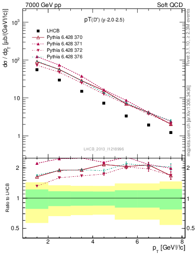 Plot of Dp.pt in 7000 GeV pp collisions