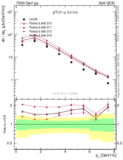 Plot of Dp.pt in 7000 GeV pp collisions
