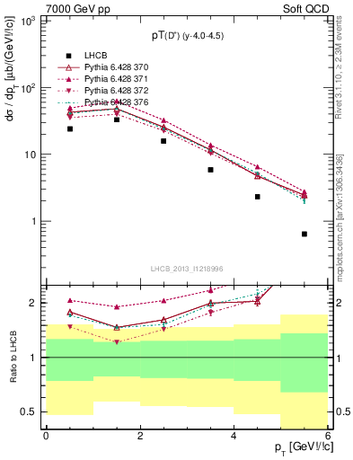 Plot of Dp.pt in 7000 GeV pp collisions