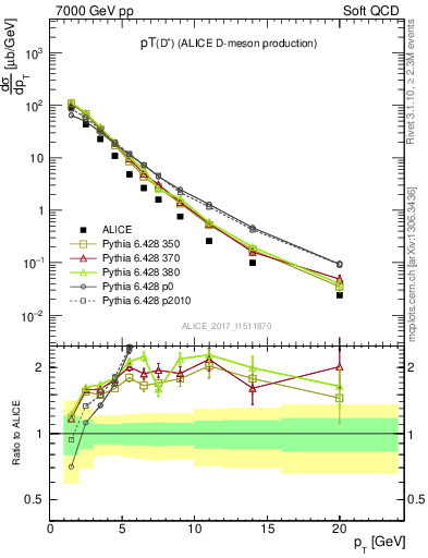 Plot of Dp.pt in 7000 GeV pp collisions