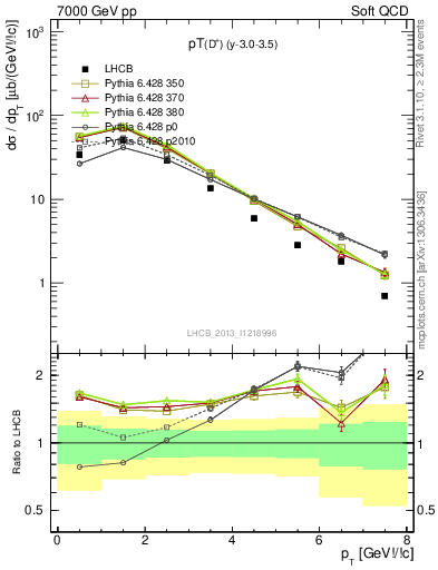 Plot of Dp.pt in 7000 GeV pp collisions