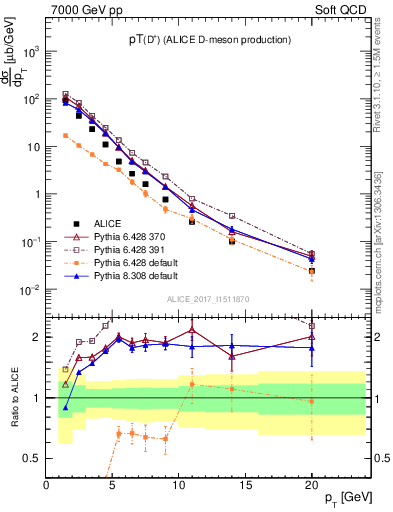 Plot of Dp.pt in 7000 GeV pp collisions