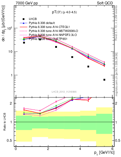 Plot of Dp.pt in 7000 GeV pp collisions