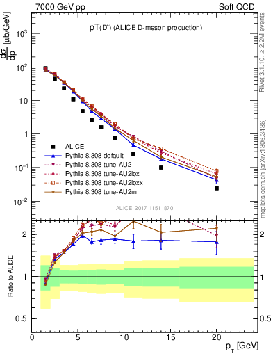 Plot of Dp.pt in 7000 GeV pp collisions