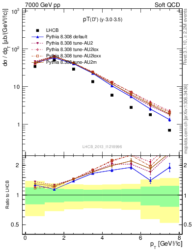 Plot of Dp.pt in 7000 GeV pp collisions