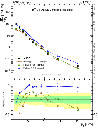 Plot of Dp.pt in 7000 GeV pp collisions