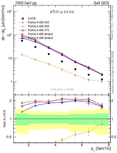 Plot of Dp.pt in 7000 GeV pp collisions