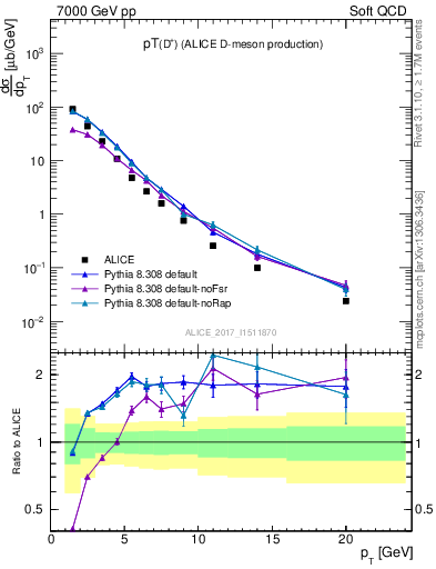 Plot of Dp.pt in 7000 GeV pp collisions