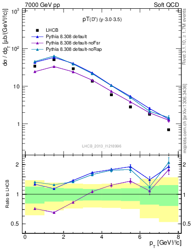 Plot of Dp.pt in 7000 GeV pp collisions