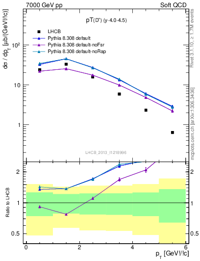 Plot of Dp.pt in 7000 GeV pp collisions