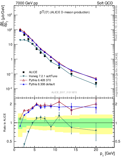 Plot of Dp.pt in 7000 GeV pp collisions