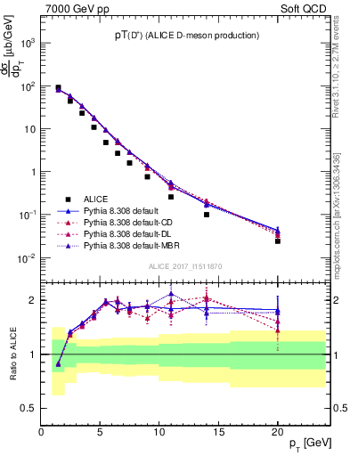 Plot of Dp.pt in 7000 GeV pp collisions