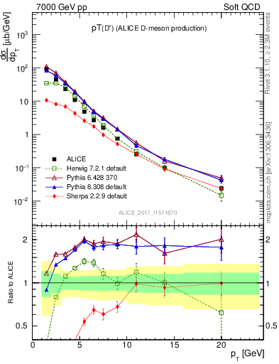 Plot of Dp.pt in 7000 GeV pp collisions