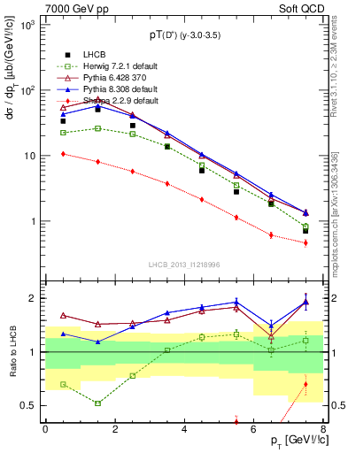 Plot of Dp.pt in 7000 GeV pp collisions