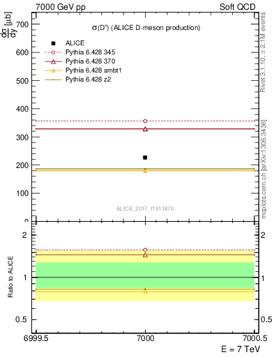 Plot of Dp.sigma in 7000 GeV pp collisions