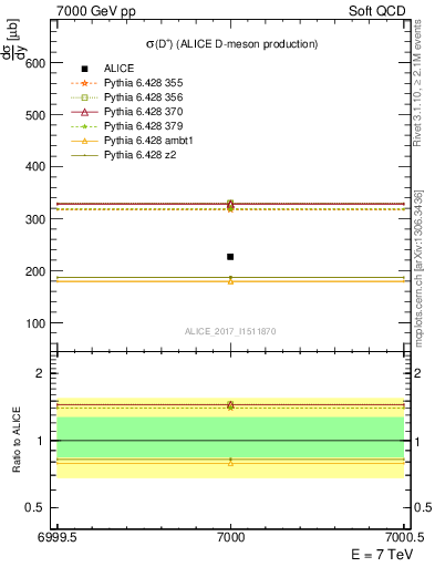 Plot of Dp.sigma in 7000 GeV pp collisions