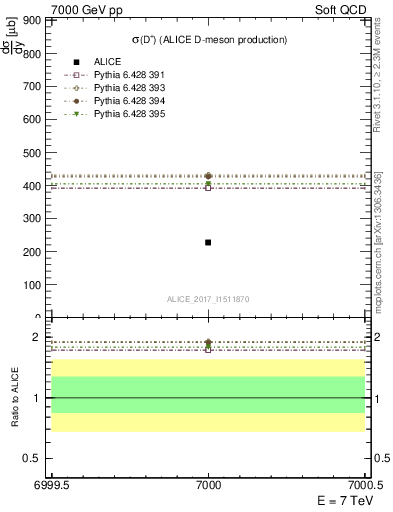 Plot of Dp.sigma in 7000 GeV pp collisions