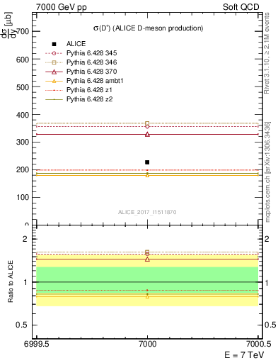 Plot of Dp.sigma in 7000 GeV pp collisions