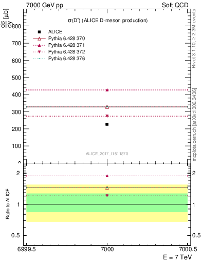 Plot of Dp.sigma in 7000 GeV pp collisions