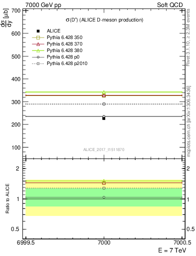 Plot of Dp.sigma in 7000 GeV pp collisions