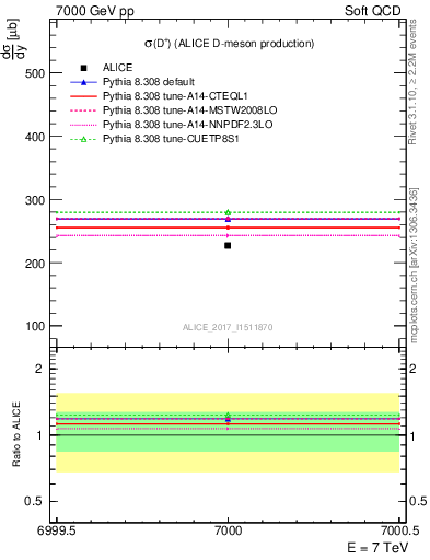 Plot of Dp.sigma in 7000 GeV pp collisions