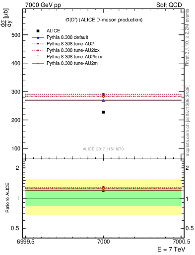 Plot of Dp.sigma in 7000 GeV pp collisions