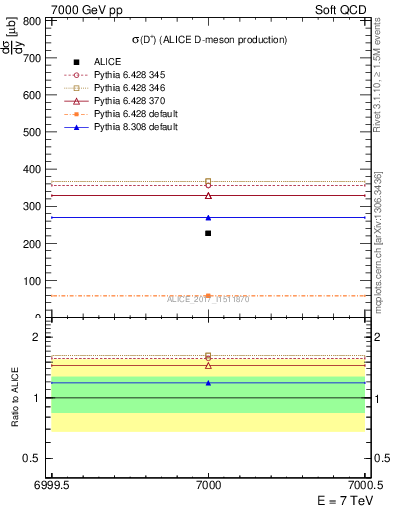 Plot of Dp.sigma in 7000 GeV pp collisions