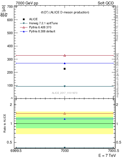 Plot of Dp.sigma in 7000 GeV pp collisions