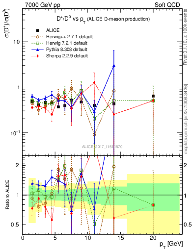 Plot of Dp_D0.pt in 7000 GeV pp collisions