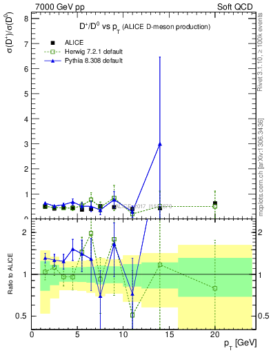 Plot of Dp_D0.pt in 7000 GeV pp collisions