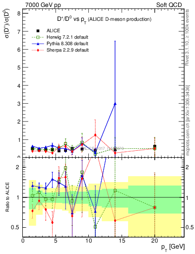 Plot of Dp_D0.pt in 7000 GeV pp collisions