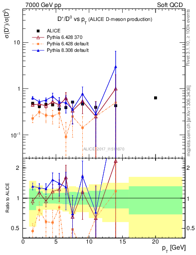 Plot of Dp_D0.pt in 7000 GeV pp collisions