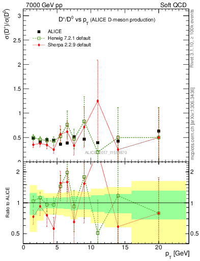 Plot of Dp_D0.pt in 7000 GeV pp collisions