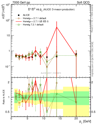 Plot of Dp_D0.pt in 7000 GeV pp collisions