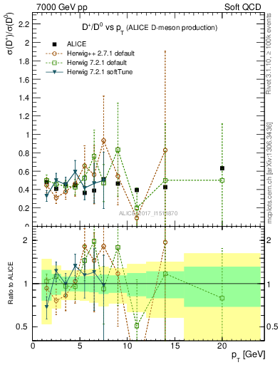 Plot of Dp_D0.pt in 7000 GeV pp collisions