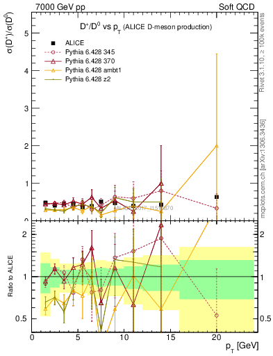 Plot of Dp_D0.pt in 7000 GeV pp collisions