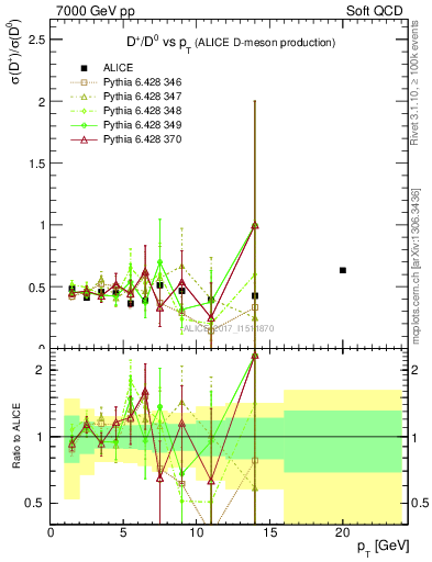 Plot of Dp_D0.pt in 7000 GeV pp collisions
