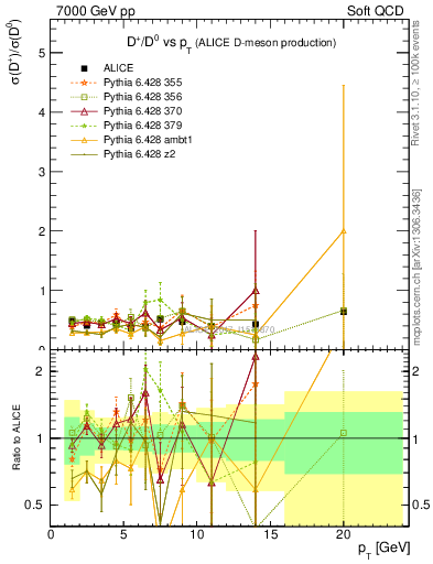 Plot of Dp_D0.pt in 7000 GeV pp collisions